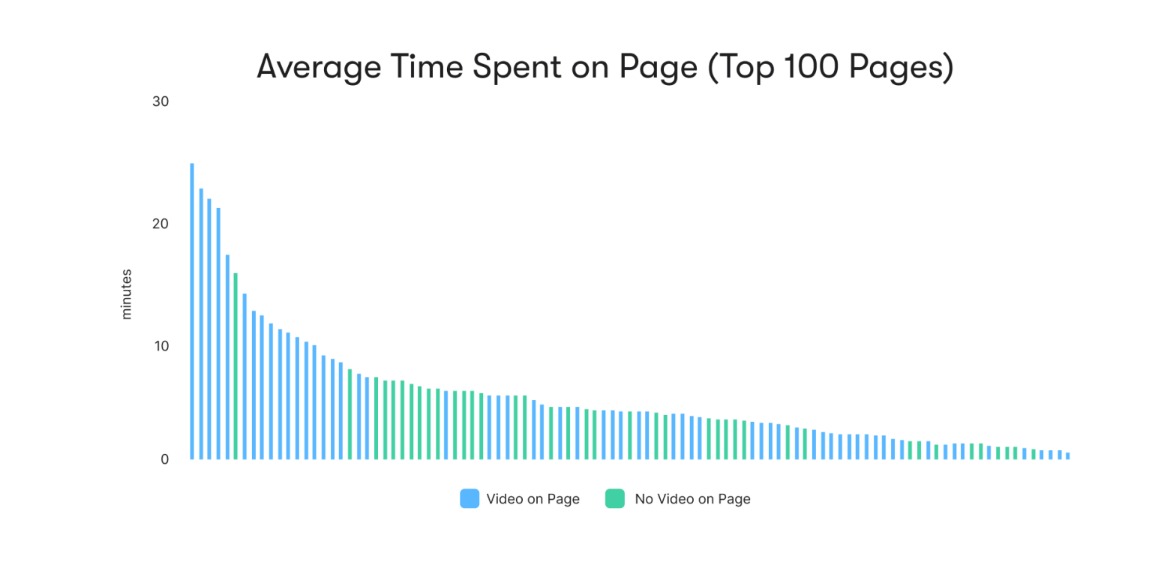 Time spent on with video pages Vs Without video pages