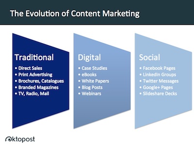 content marketing evolution