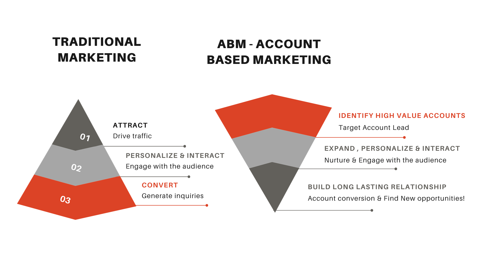 traditional marketing vs ABM